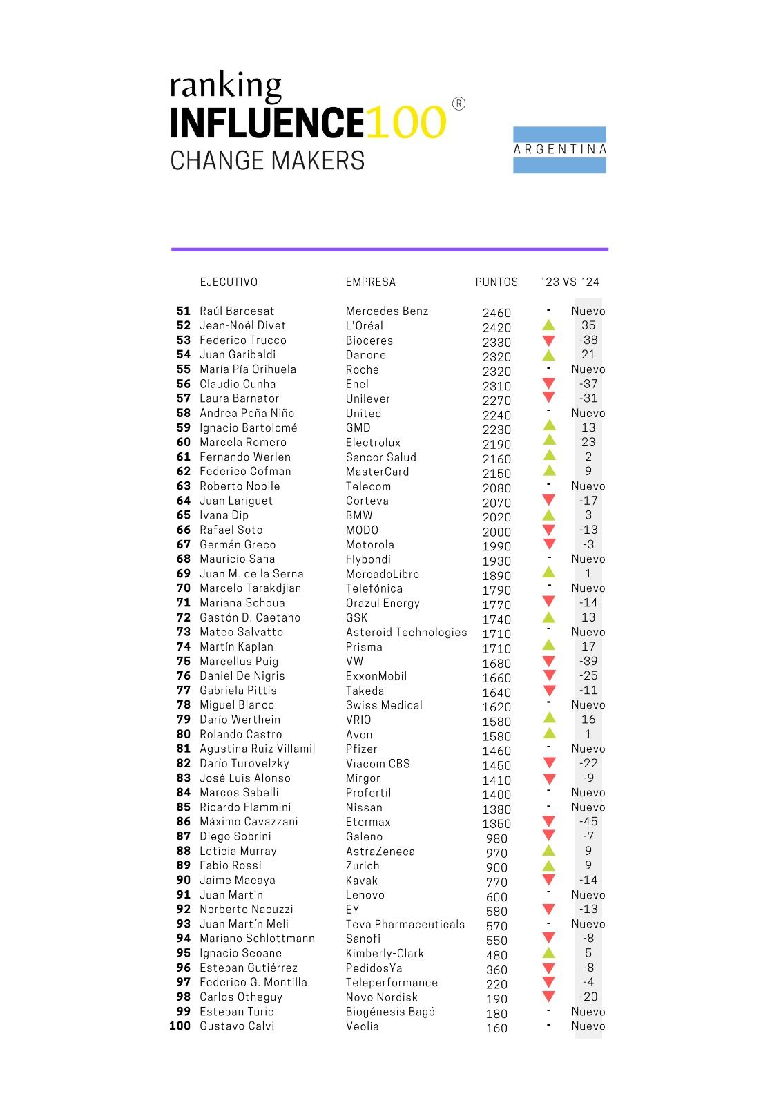  UCEMA Alumni presente en el Ranking Influence 100 Change Makers