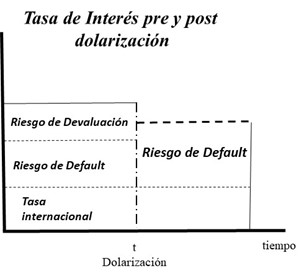  Dolarización: Costos de una deficiente implementación.