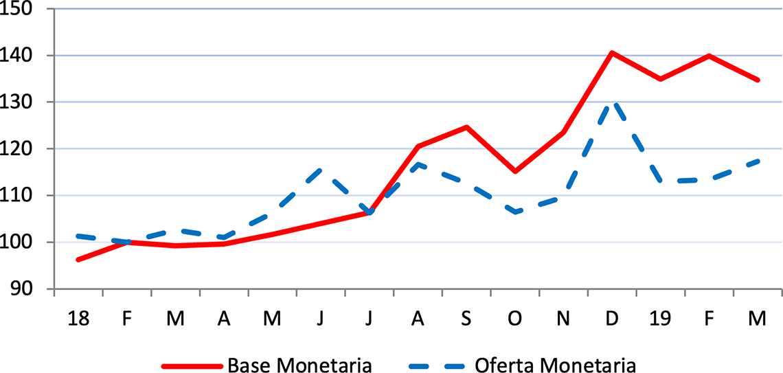 GRÁFICO 3 | Trayectoria de la cantidad de dinero