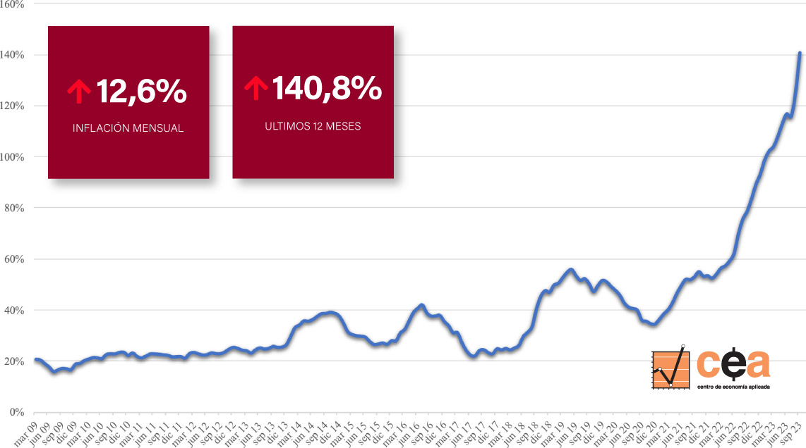 Inflación en la Canasta del Profesional Ejecutivo en septiembre de 2023