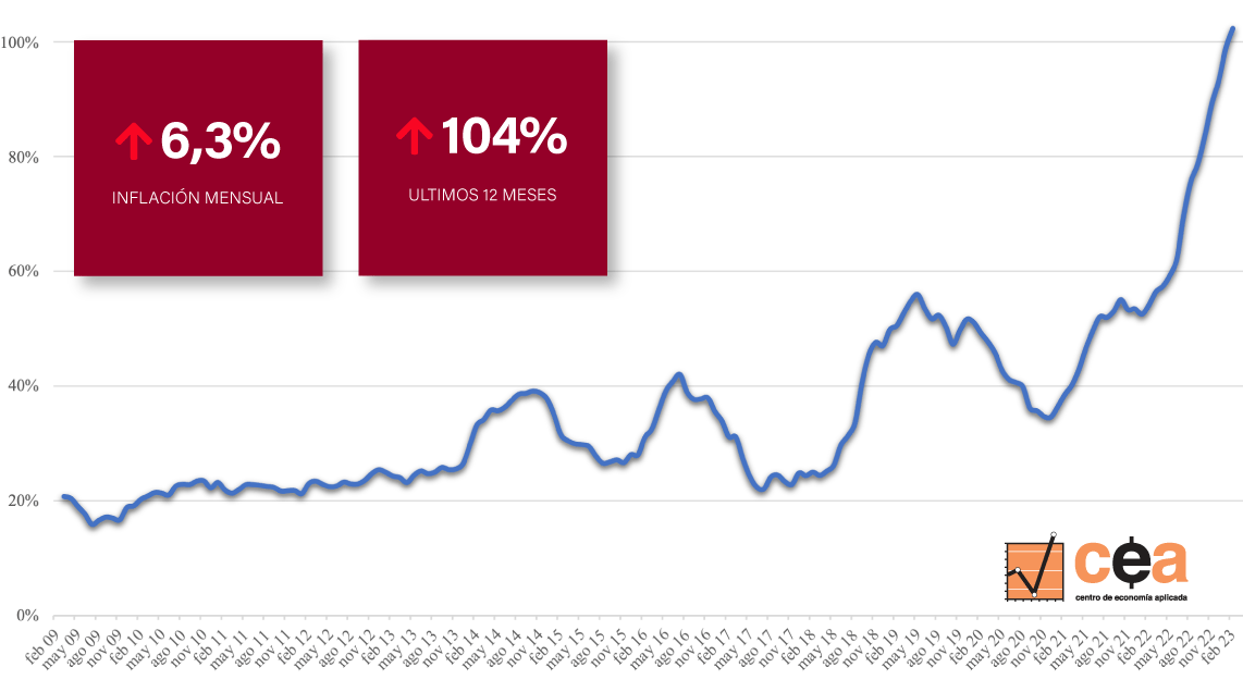 Inflación en la Canasta del Profesional Ejecutivo en marzo de 2022