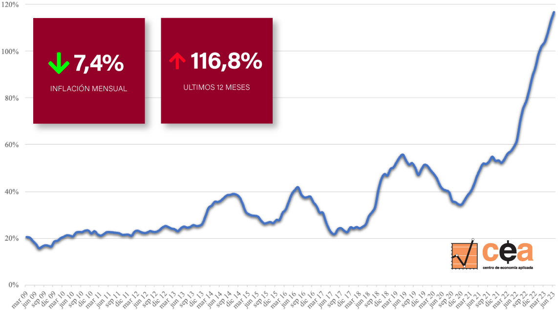 Inflación en la Canasta del Profesional Ejecutivo en junio de 2022