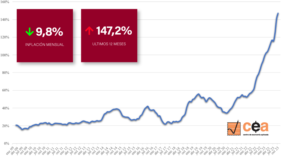 Inflación en la Canasta del Profesional Ejecutivo en octubre de 2023