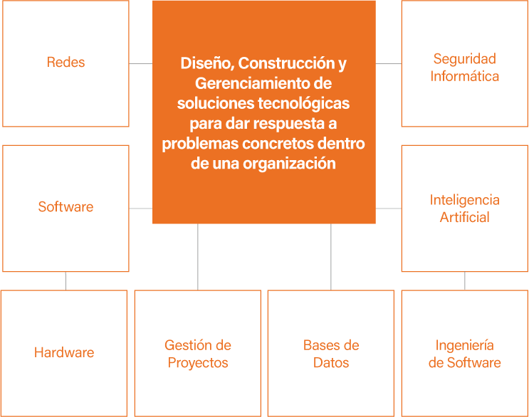 Perfil de nuestros estudiantes - Ingenieria en informatica